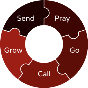 The Discipleship Cycle. Pray, Go, Call, Grow & Send